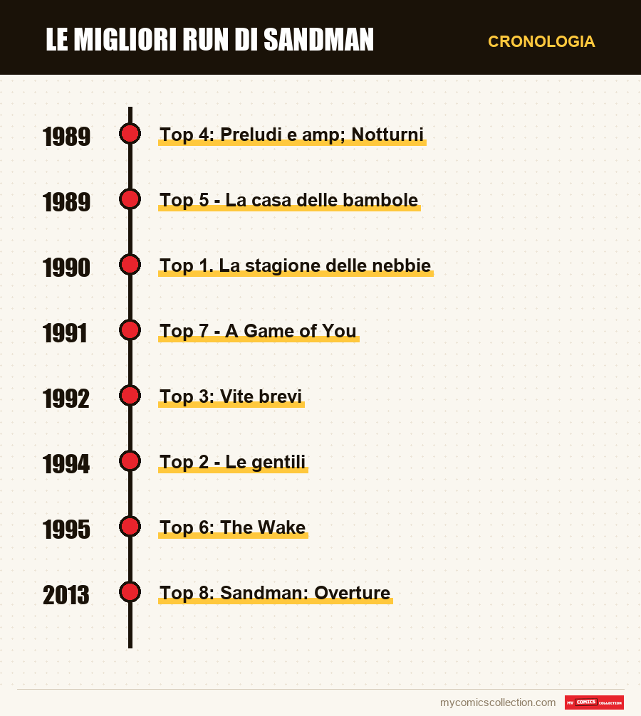 Cronologia dei numeri e delle serie di Le migliori run di Sandman