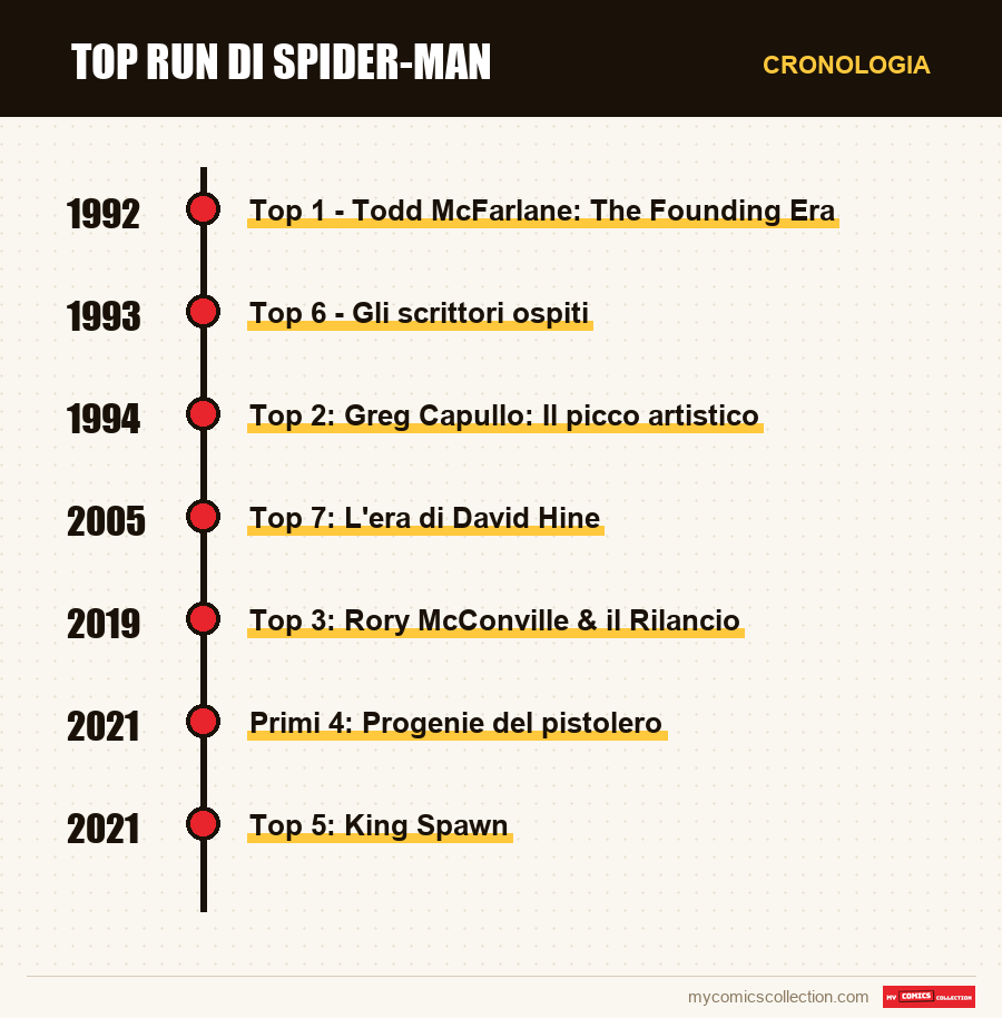 Cronologia dei numeri e delle serie di Top run di Spider-Man