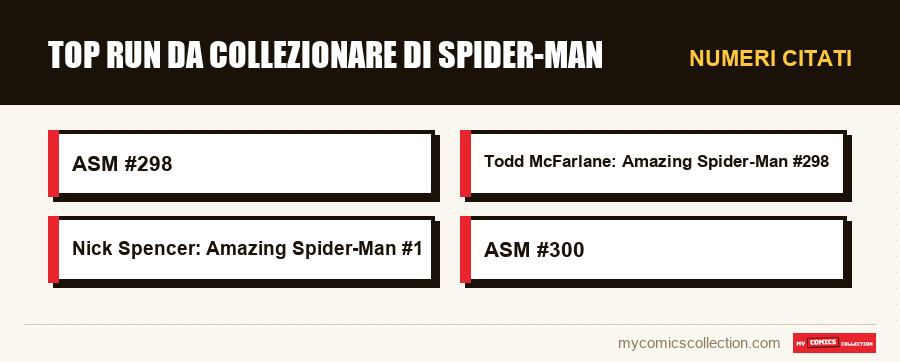 Numeri citati : Top run da collezionare di Spider-Man