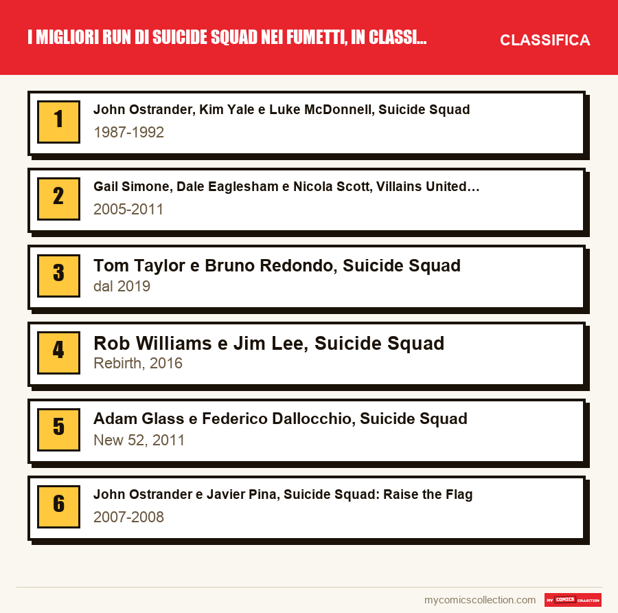 I migliori run di Suicide Squad nei fumetti, in classifica: la classifica di questo articolo, dal primo all'ultimo