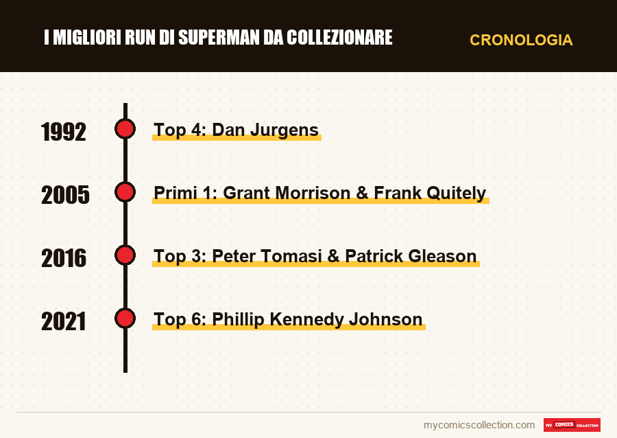 Cronologia dei numeri e delle serie di I migliori run di Superman da collezionare