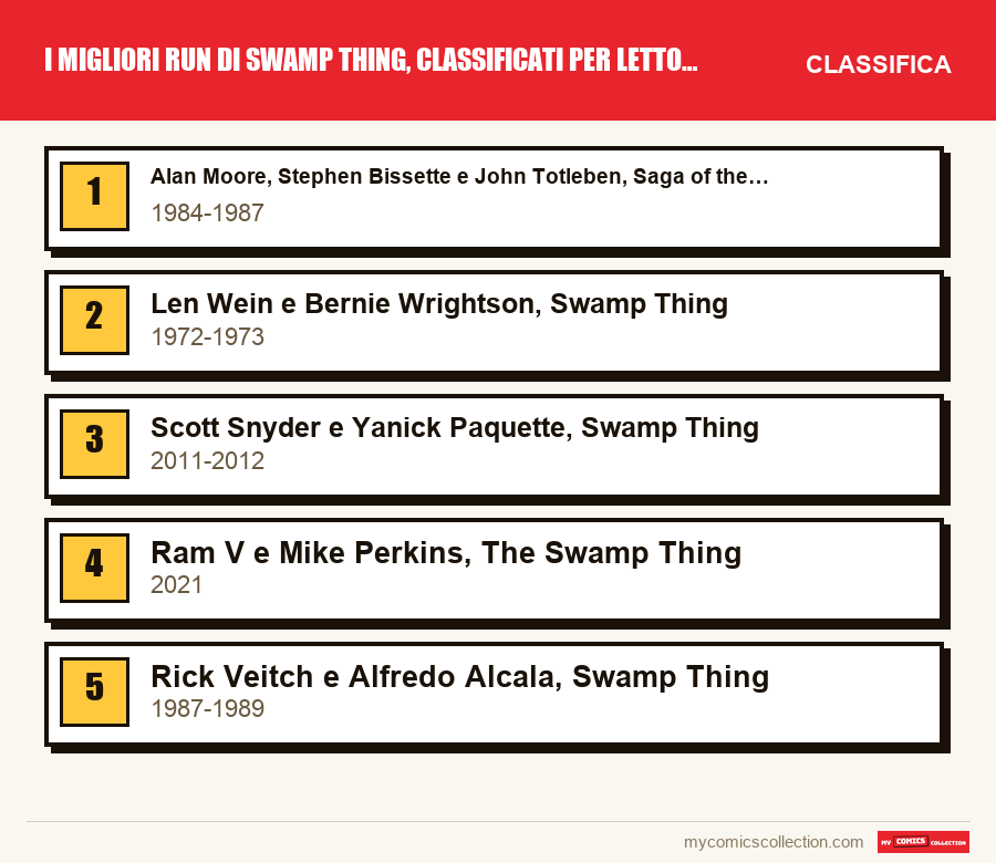 I migliori run di Swamp Thing, classificati per lettori e collezionisti: la classifica di questo articolo, dal primo all'ultimo