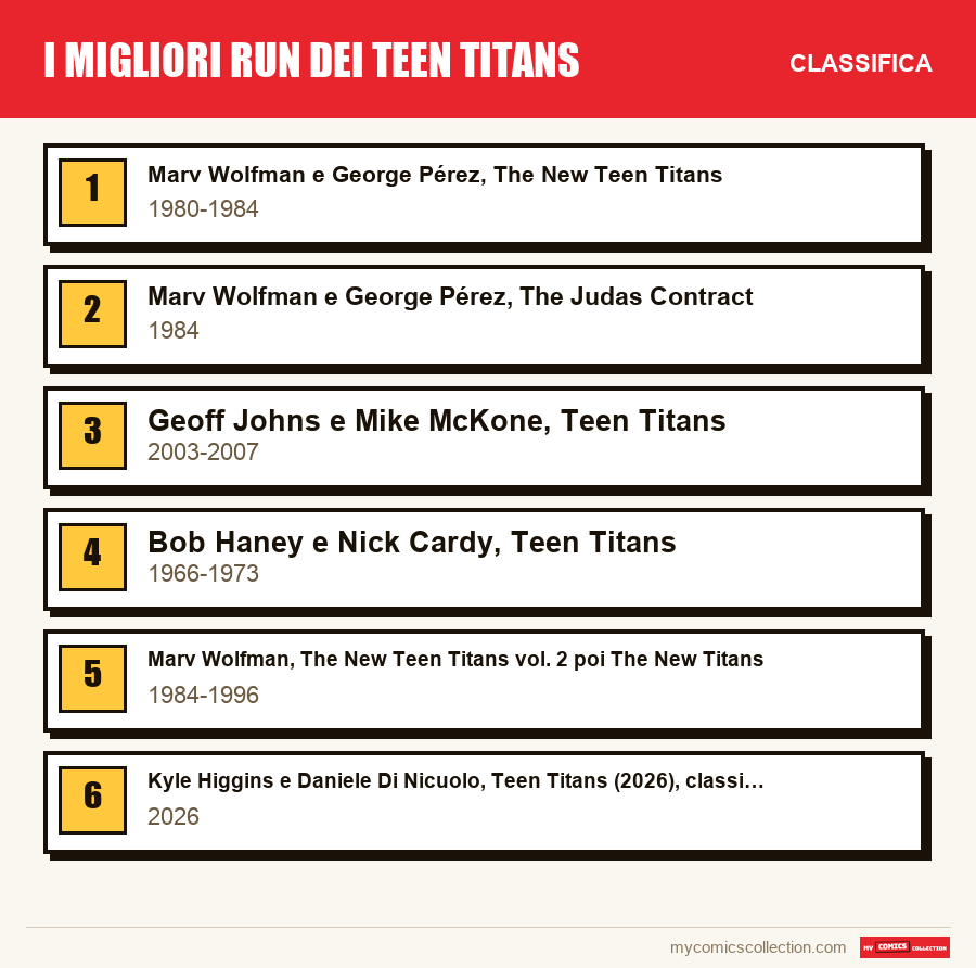 I migliori run dei Teen Titans: la classifica di questo articolo, dal primo all'ultimo