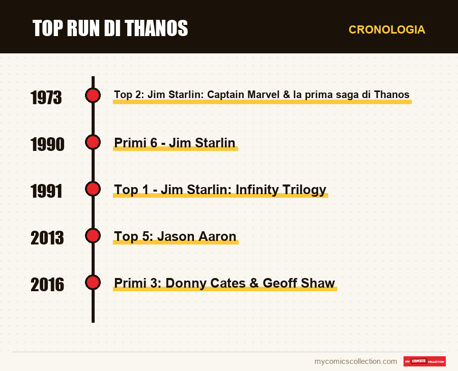 Cronologia dei numeri e delle serie di Top run di Thanos