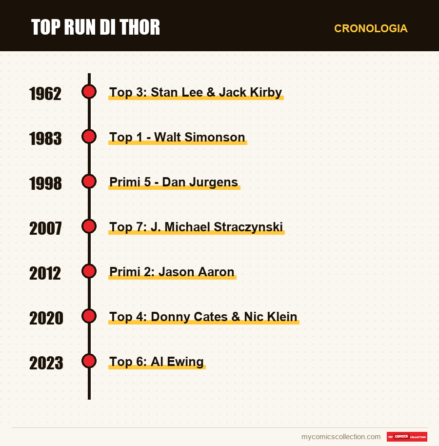 Cronologia dei numeri e delle serie di Top Run di Thor