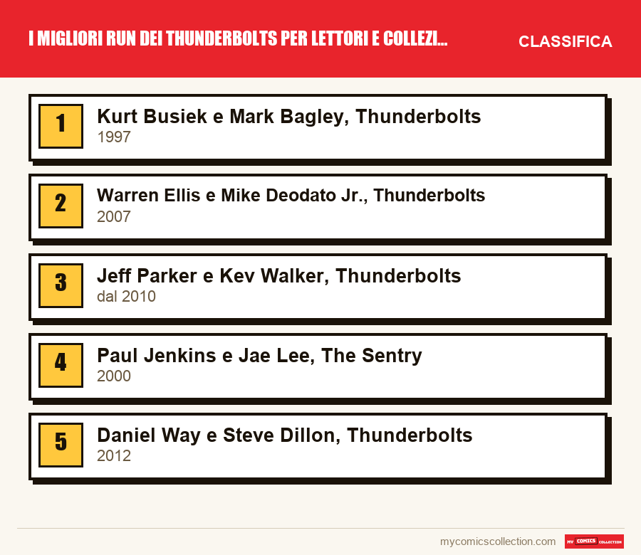 I migliori run dei Thunderbolts per lettori e collezionisti: la classifica di questo articolo, dal primo all'ultimo