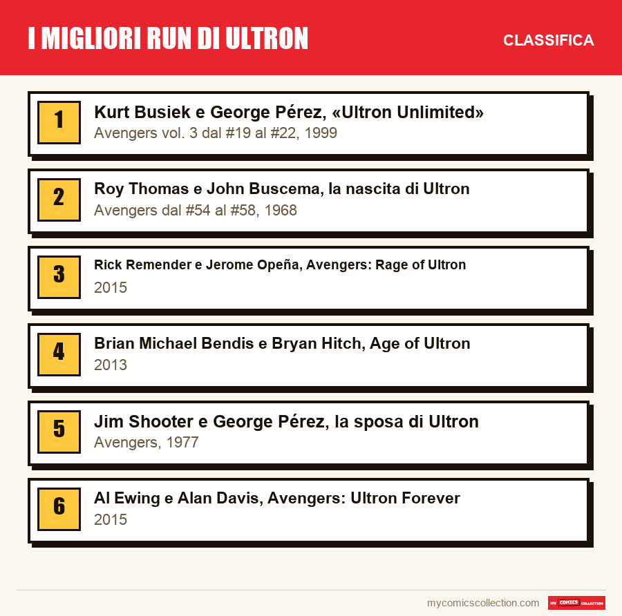 I migliori run di Ultron: la classifica di questo articolo, dal primo all'ultimo
