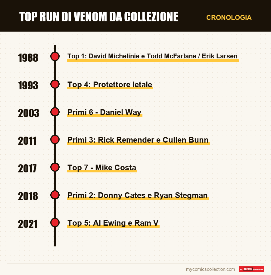Cronologia dei numeri e delle serie di Top run di Venom da collezione
