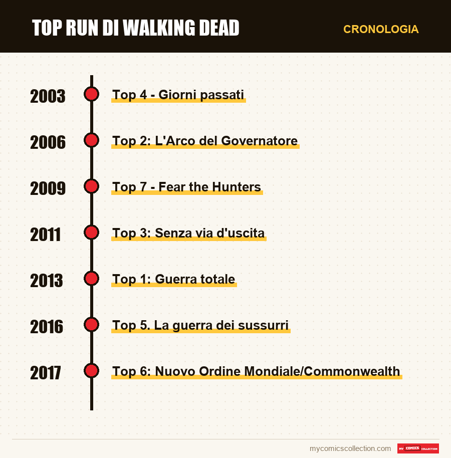 Cronologia dei numeri e delle serie di Top Run di Walking Dead
