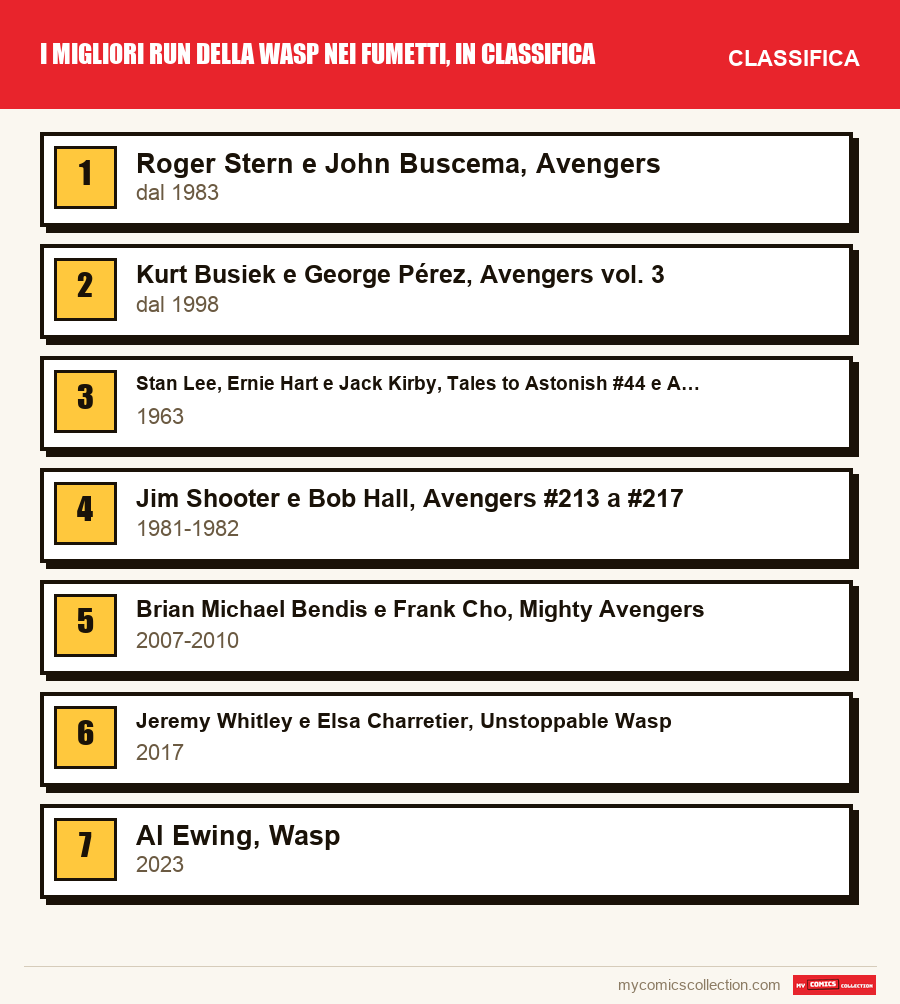 I migliori run della Wasp nei fumetti, in classifica: la classifica di questo articolo, dal primo all'ultimo
