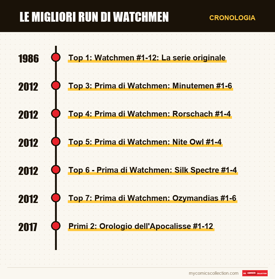 Cronologia dei numeri e delle serie di Le migliori run di Watchmen