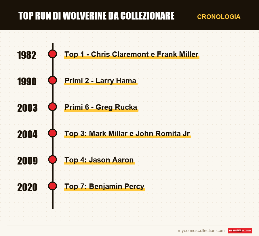 Cronologia dei numeri e delle serie di Top run di Wolverine da collezionare