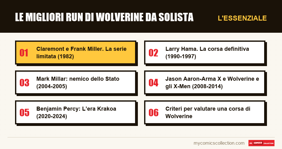 L'essenziale : Le migliori run di Wolverine da solista