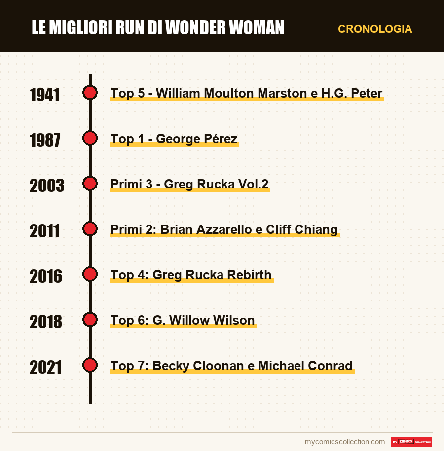 Cronologia dei numeri e delle serie di Le migliori run di Wonder Woman