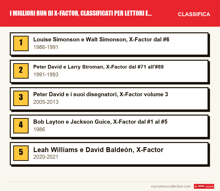 I migliori run di X-Factor, classificati per lettori e collezionisti: la classifica di questo articolo, dal primo all'ultimo