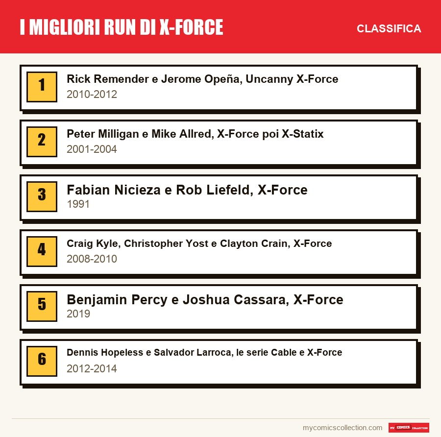 I migliori run di X-Force: la classifica di questo articolo, dal primo all'ultimo
