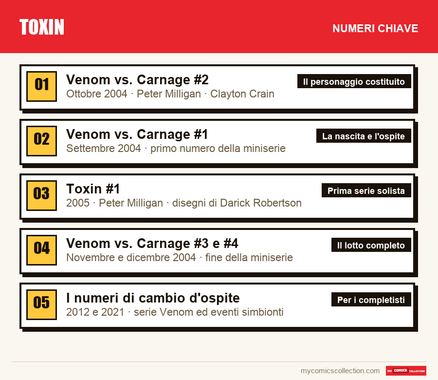 I numeri chiave di Toxin per ordine di importanza