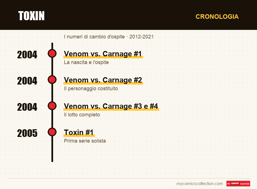 Cronologia dei numeri e delle serie di Toxin