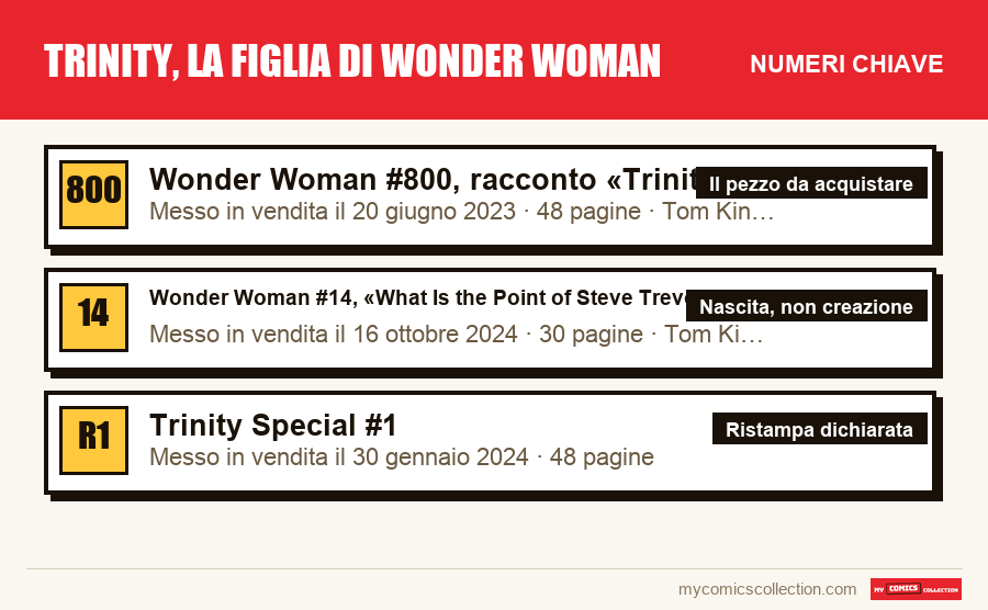 I numeri chiave di Trinity, la figlia di Wonder Woman per ordine di importanza