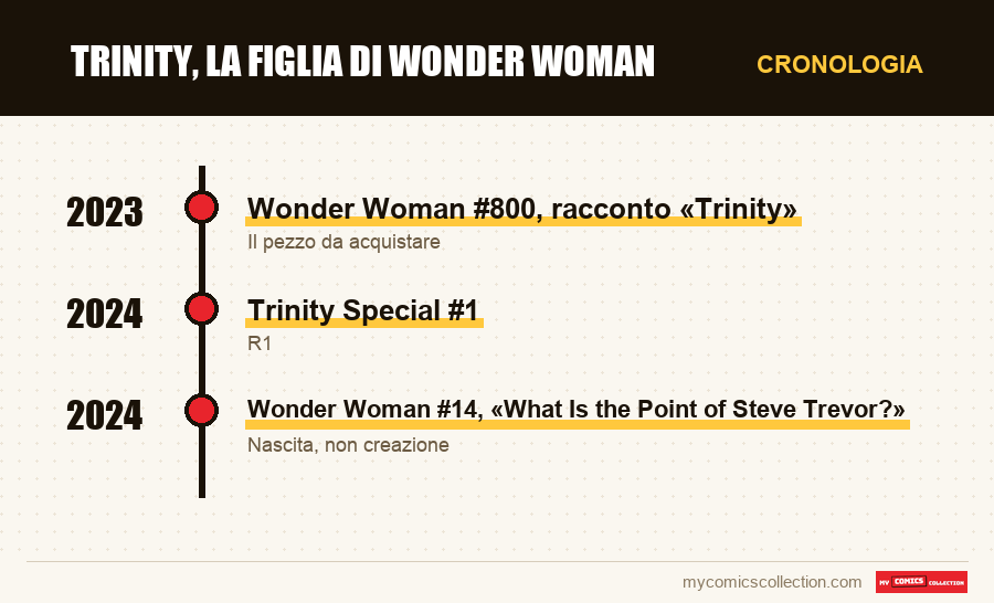 Cronologia dei numeri e delle serie di Trinity, la figlia di Wonder Woman