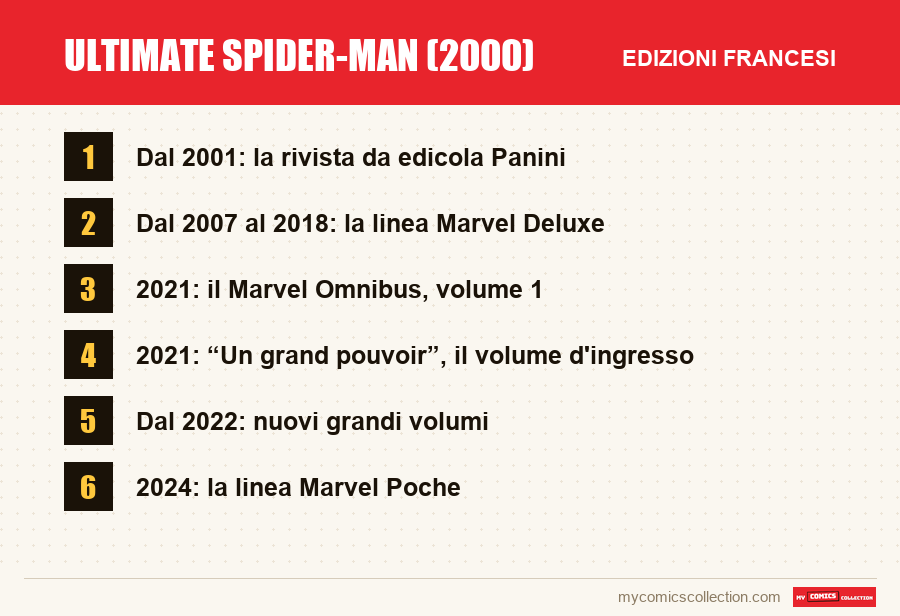 Ultimate Spider-Man (2000): le edizioni francesi presentate in questo articolo