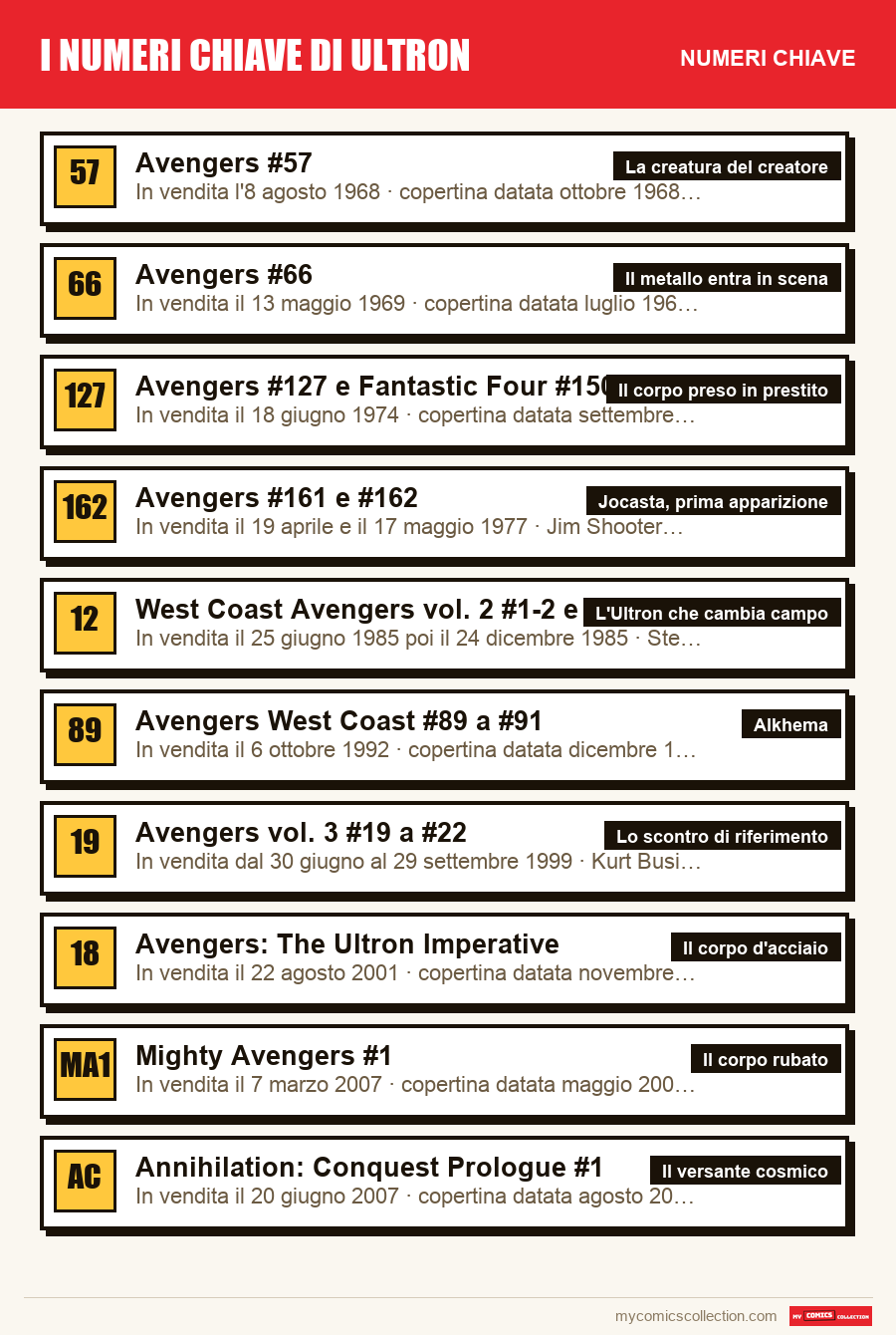 I numeri chiave di I numeri chiave di Ultron per ordine di importanza