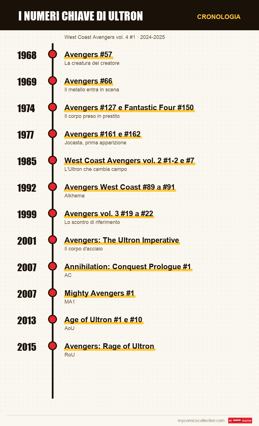Cronologia dei numeri e delle serie di I numeri chiave di Ultron