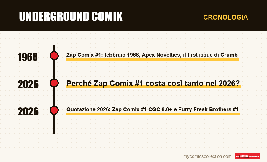 Cronologia dei numeri e delle serie di Underground Comix