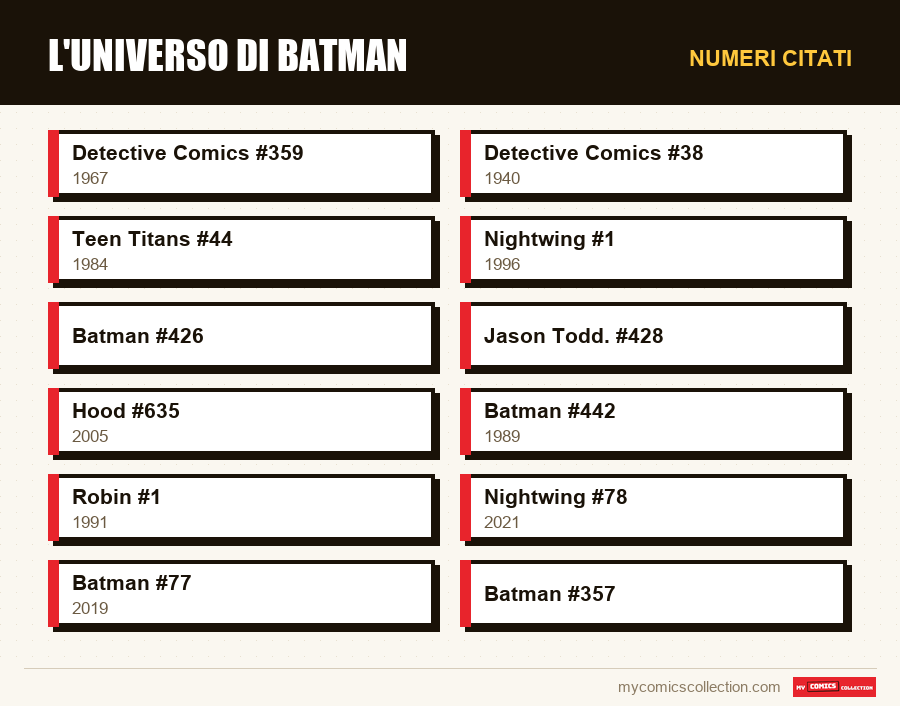 Numeri citati : L'universo di Batman