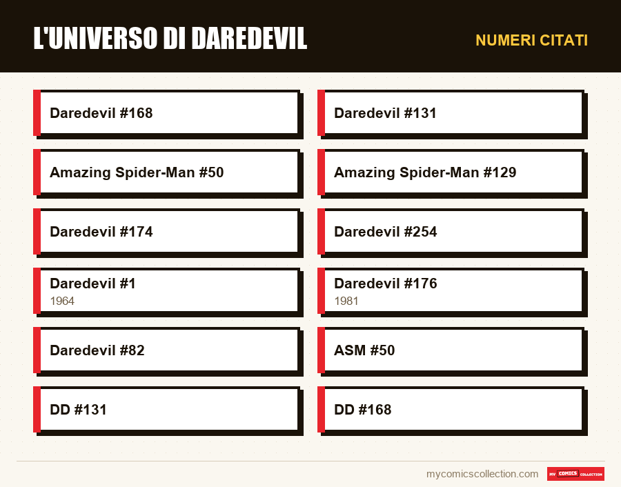 Numeri citati : L'universo di Daredevil