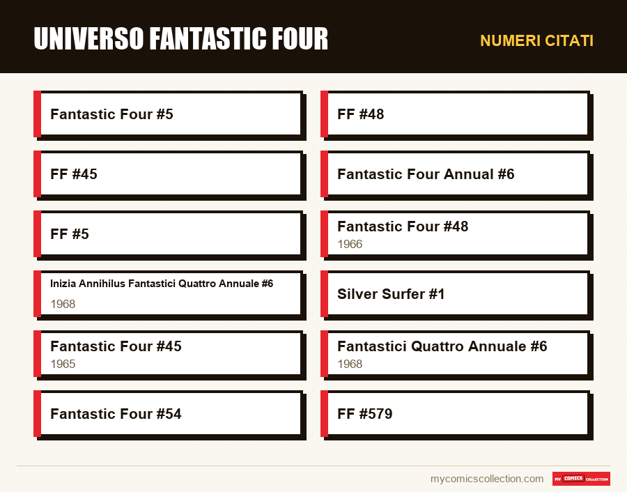 Numeri citati : Universo Fantastic Four