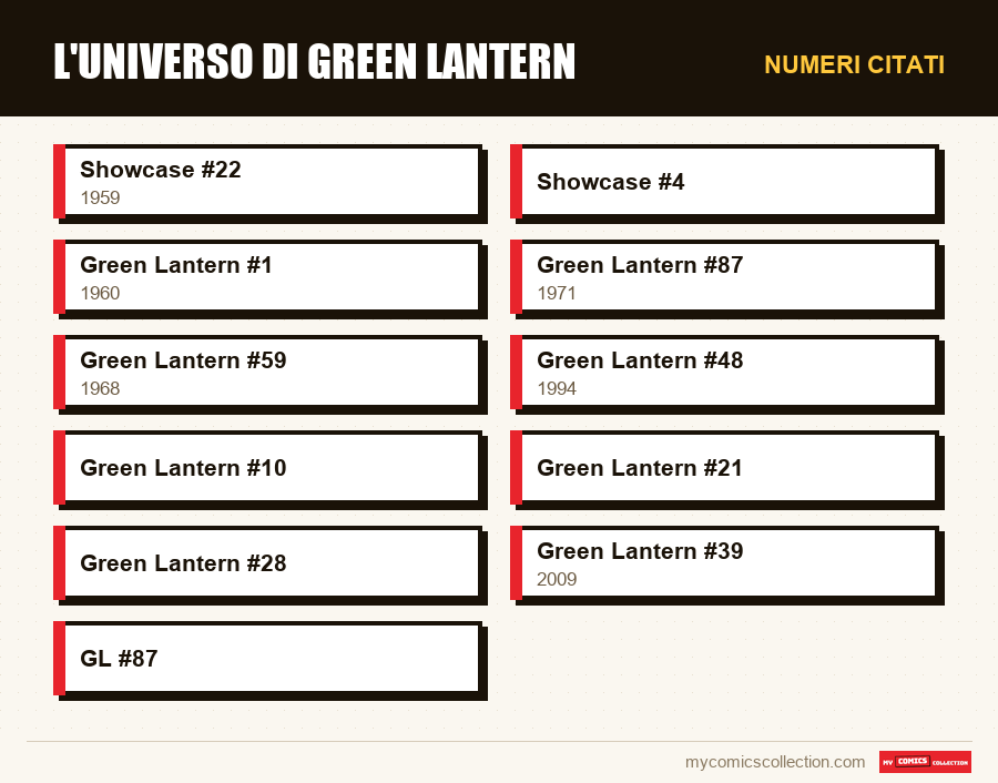 Numeri citati : L'universo di Green Lantern