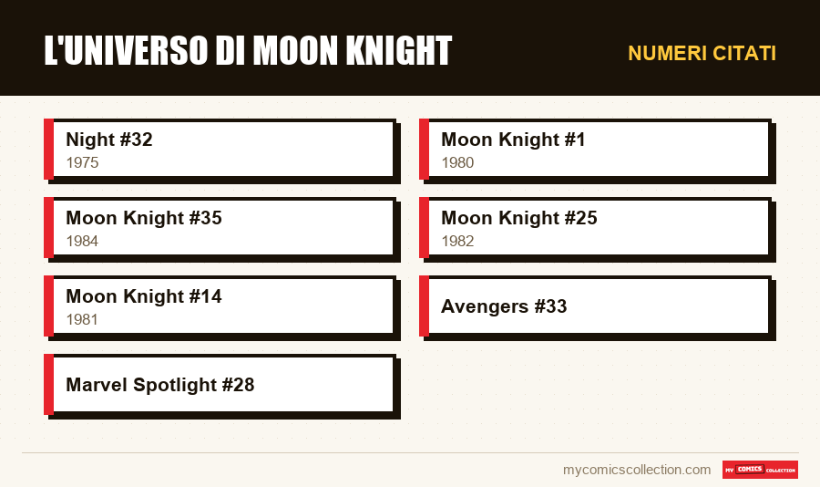 Numeri citati : L'universo di Moon Knight