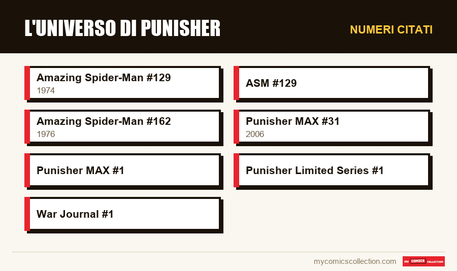 Numeri citati : L'universo di Punisher