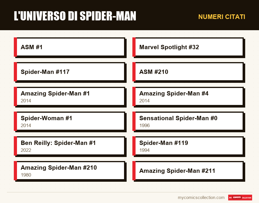 Numeri citati : L'universo di Spider-Man