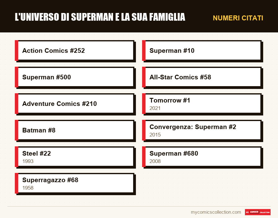 Numeri citati : L'universo di Superman e la sua famiglia