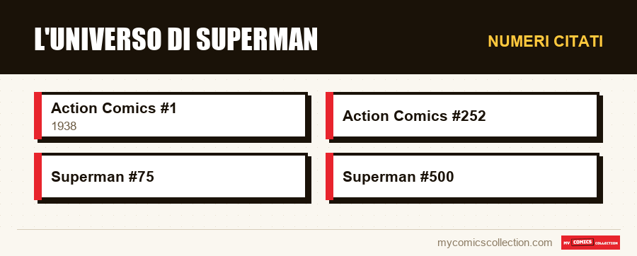 Numeri citati : L'universo di Superman