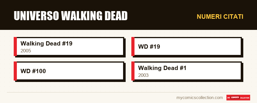 Numeri citati : Universo Walking Dead