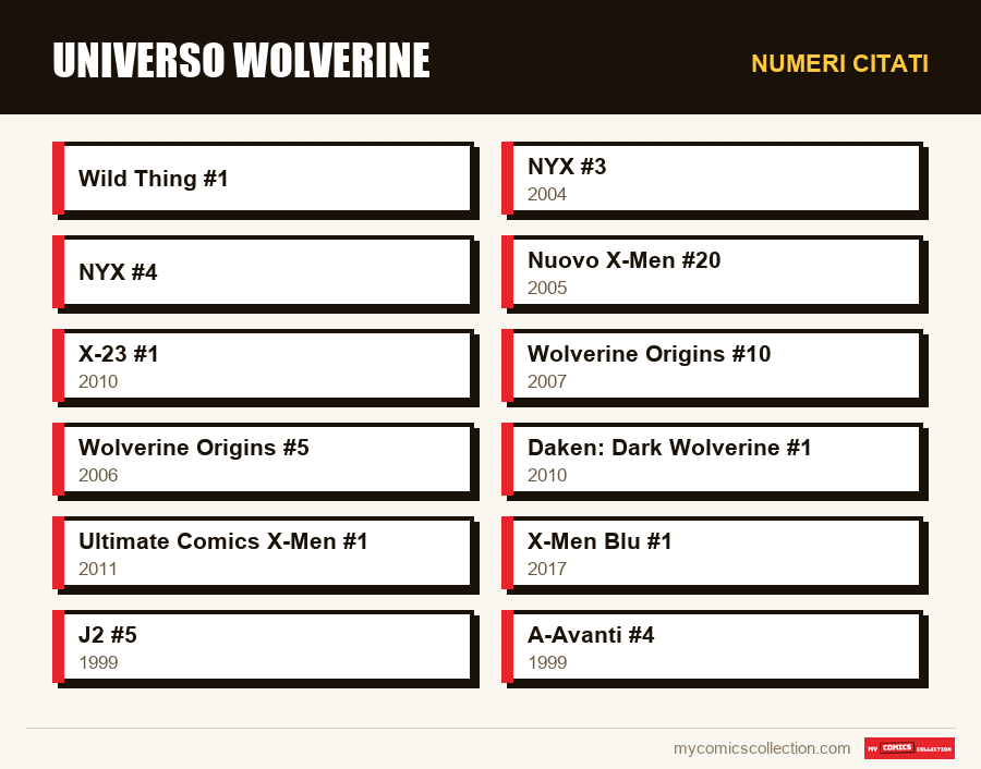 Numeri citati : Universo Wolverine