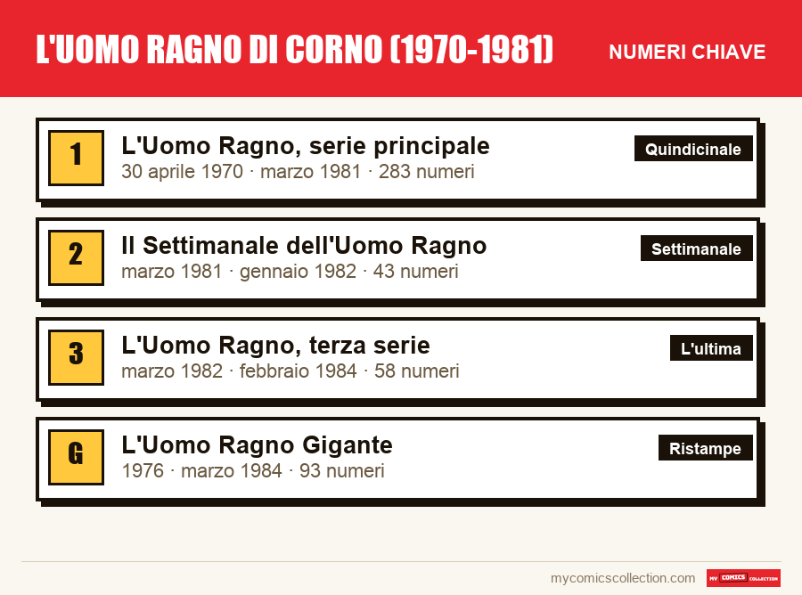 I numeri chiave di L'Uomo Ragno di Corno (1970-1981) per ordine di importanza