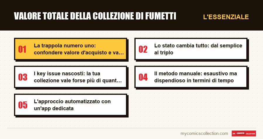 L'essenziale : Valore totale della collezione di fumetti