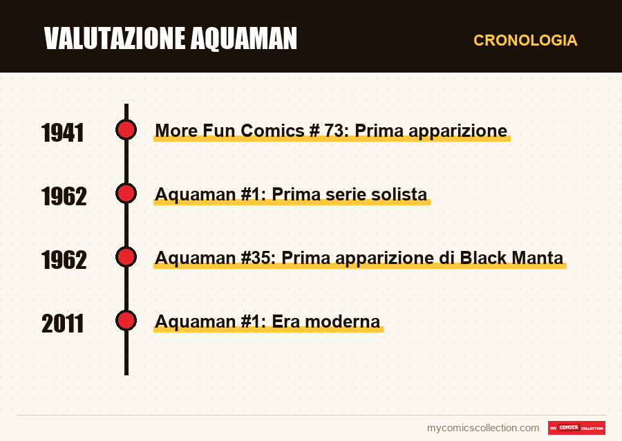 Cronologia dei numeri e delle serie di Valutazione Aquaman