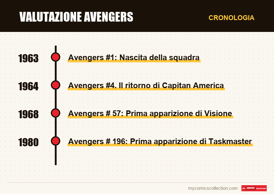 Cronologia dei numeri e delle serie di Valutazione Avengers