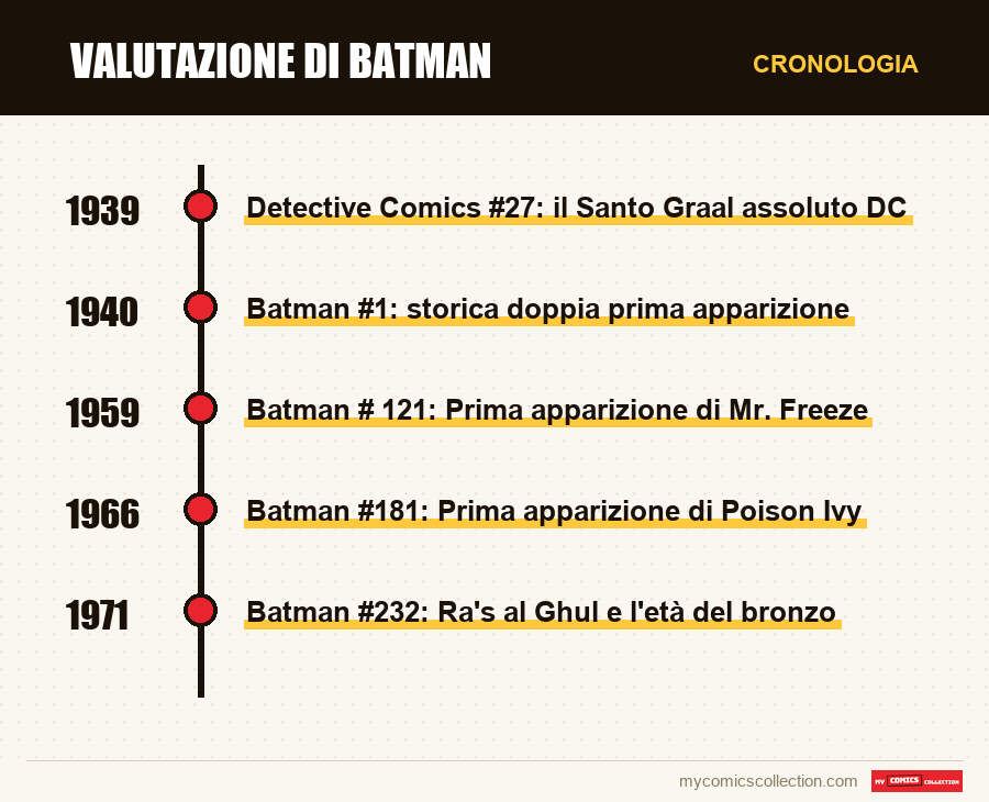 Cronologia dei numeri e delle serie di Valutazione di Batman