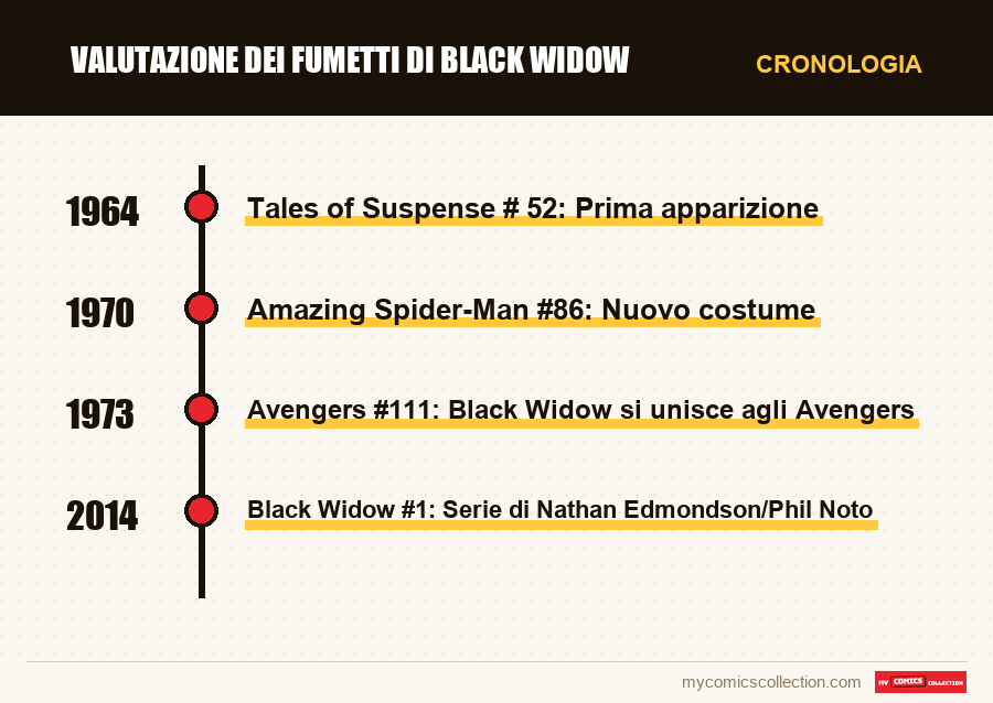Cronologia dei numeri e delle serie di Valutazione dei fumetti di Black Widow