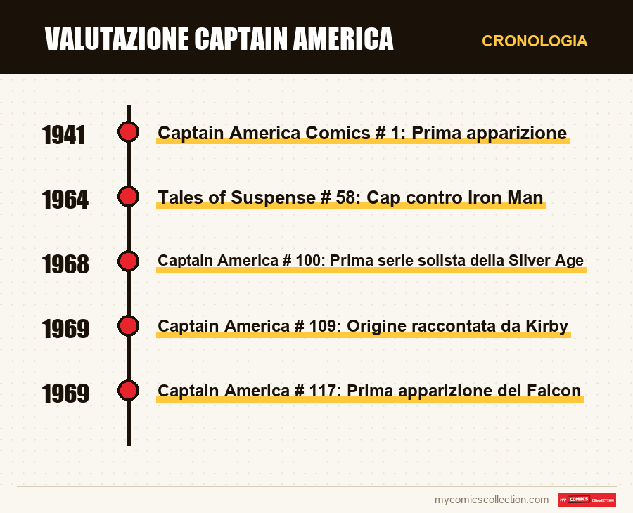 Cronologia dei numeri e delle serie di Valutazione Captain America