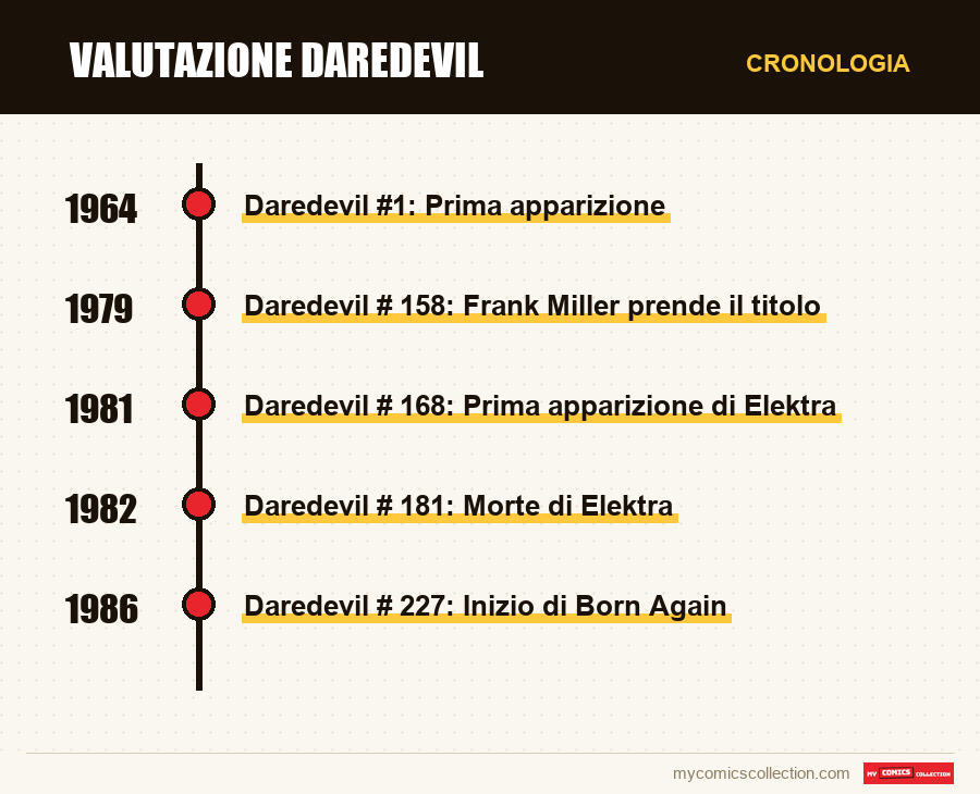 Cronologia dei numeri e delle serie di Valutazione Daredevil