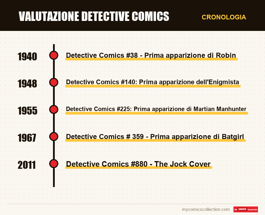 Cronologia dei numeri e delle serie di Valutazione Detective Comics