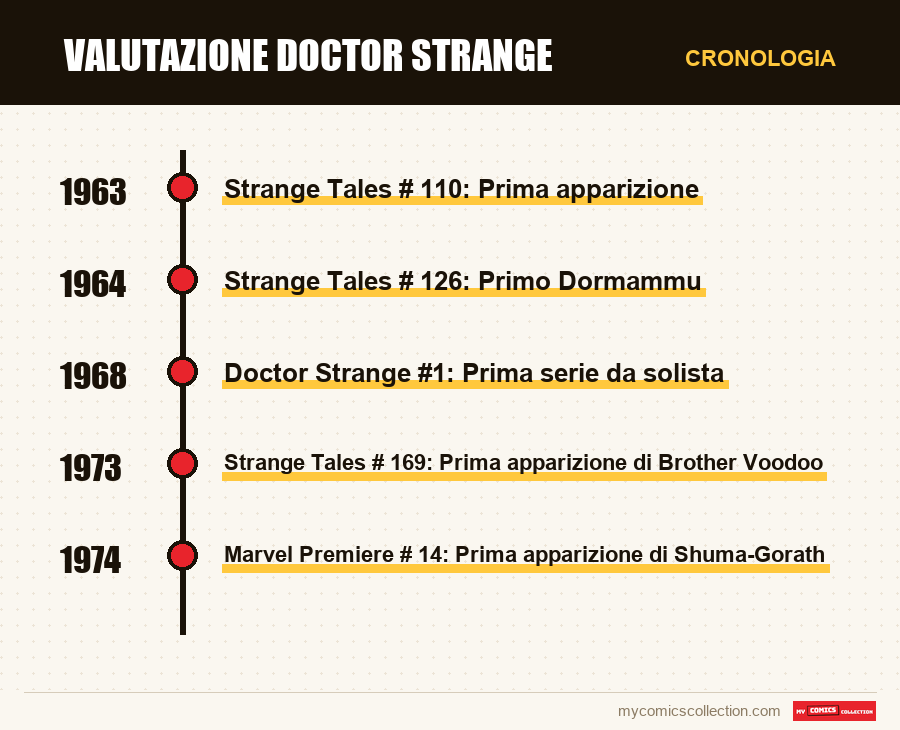 Cronologia dei numeri e delle serie di Valutazione Doctor Strange
