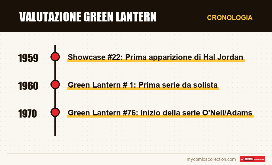 Cronologia dei numeri e delle serie di Valutazione Green Lantern